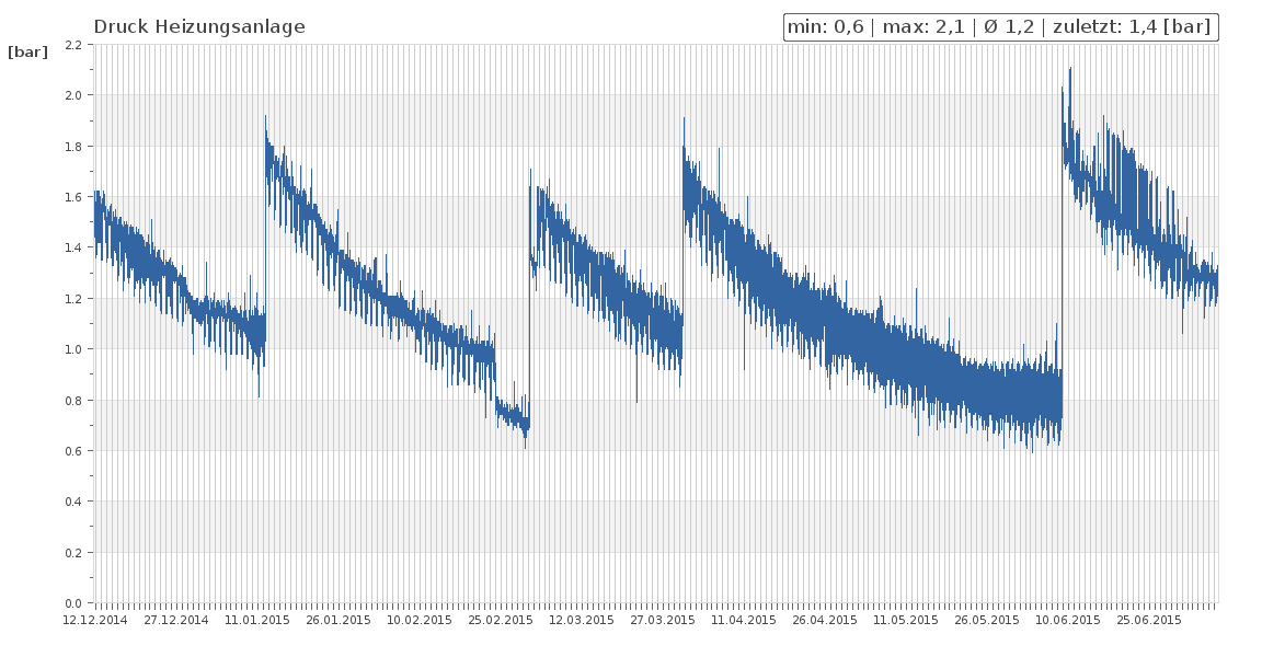 Analyse Heiungsdruck