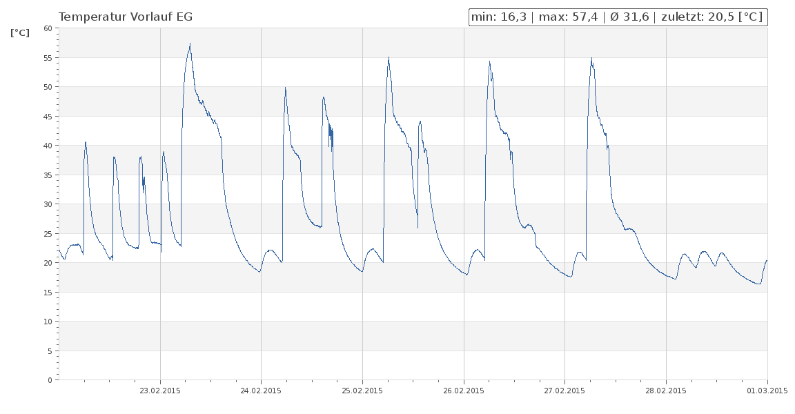 Temperatur Vorlauf